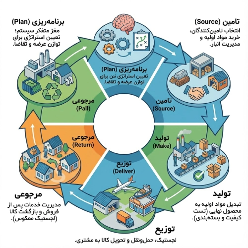 5 رکن اصلی زنجیره تامین